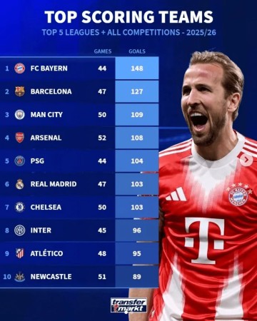 开云集团-断层居首！拜仁本赛季各项赛事轰入148球，冠绝五大联赛